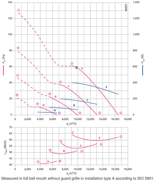График производительности FN091-ZIQ.DG.A4P3